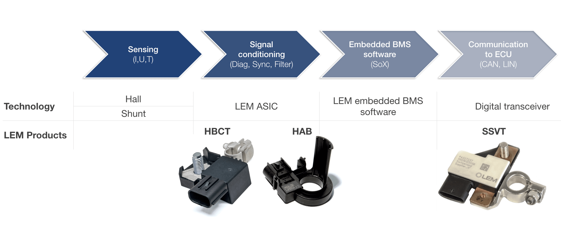 Current sensing solutions